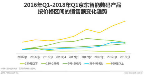 2018年中國零售趨勢半年報(bào) 數(shù)碼產(chǎn)品市場激增，消費(fèi)升級與技術(shù)革新驅(qū)動(dòng)新增長